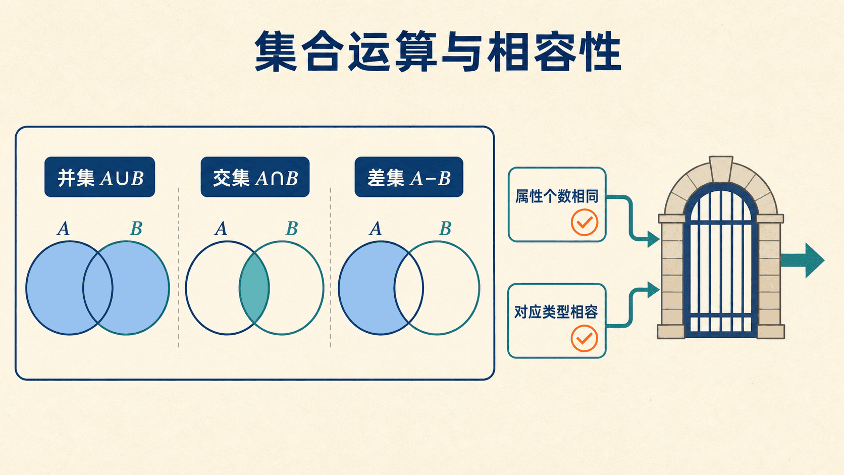 并集、交集、差集和相容性条件的中文集合图