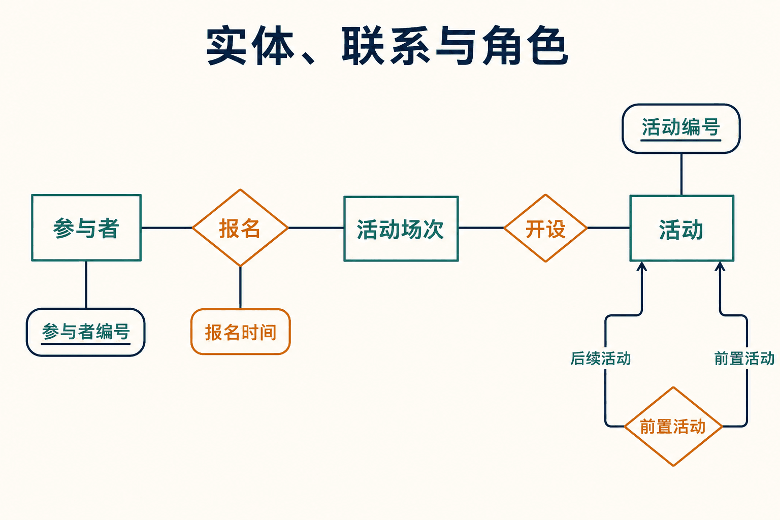 城市研学活动平台的实体、属性、联系与角色示意图