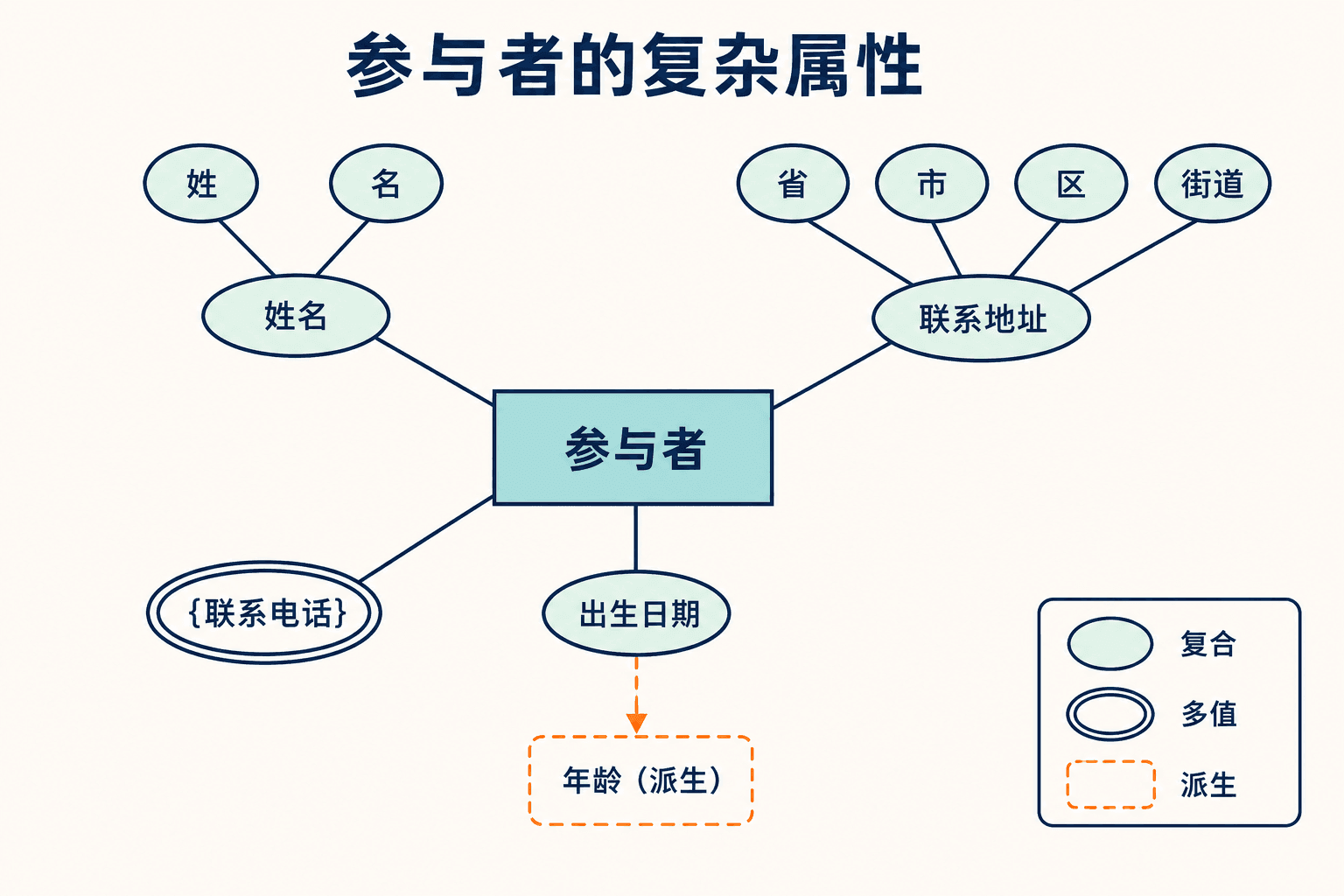 参与者实体的复合属性、多值属性、派生属性和空值语义