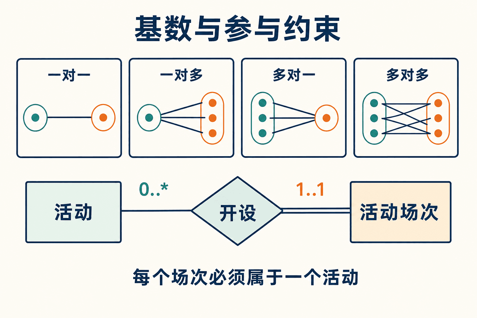 一对一、一对多、多对一、多对多与最小最大基数