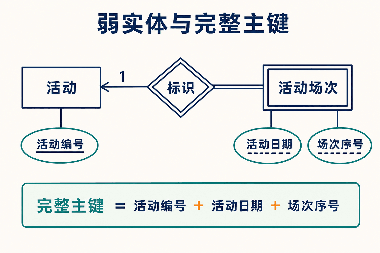 活动与活动场次的弱实体、鉴别属性和标识联系