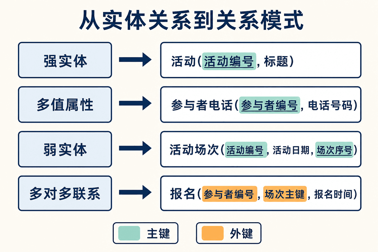 E-R 模型映射为关系模式的完整步骤与键约束