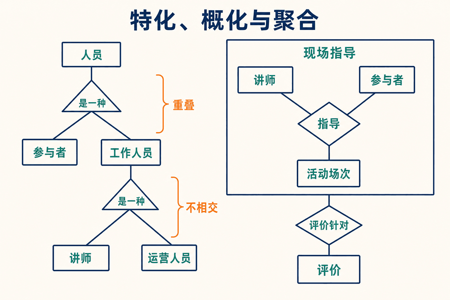 人员特化、概化、约束、属性继承与聚合