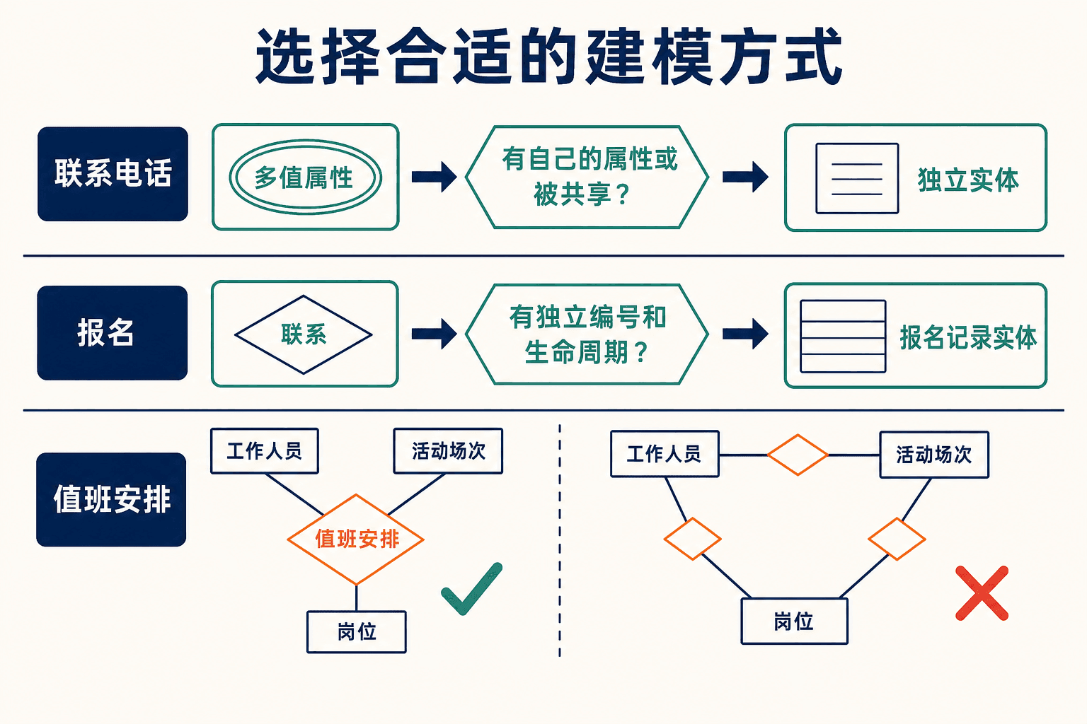 实体、属性、联系、关联实体与多元联系的设计取舍