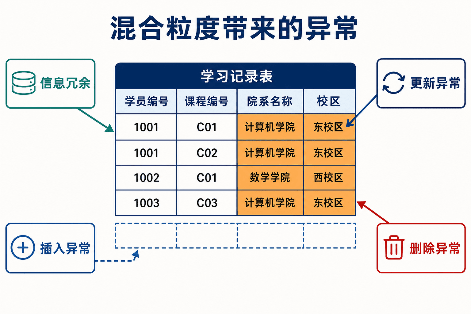 混合粒度表引发信息冗余与三类更新异常