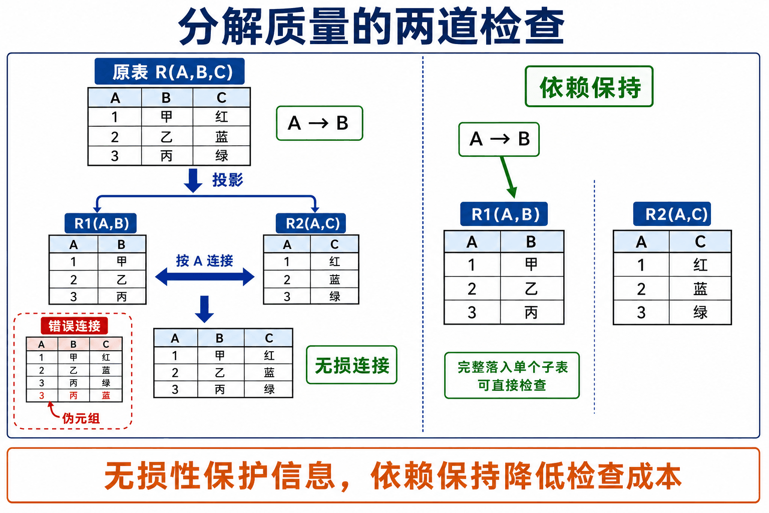 无损连接、有损连接与依赖保持的区别