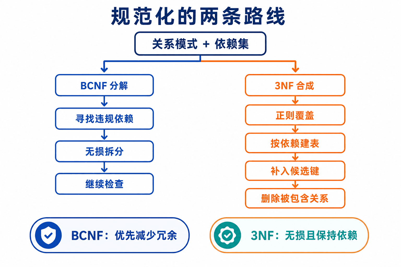 BCNF 分解与 3NF 合成算法的分岔流程