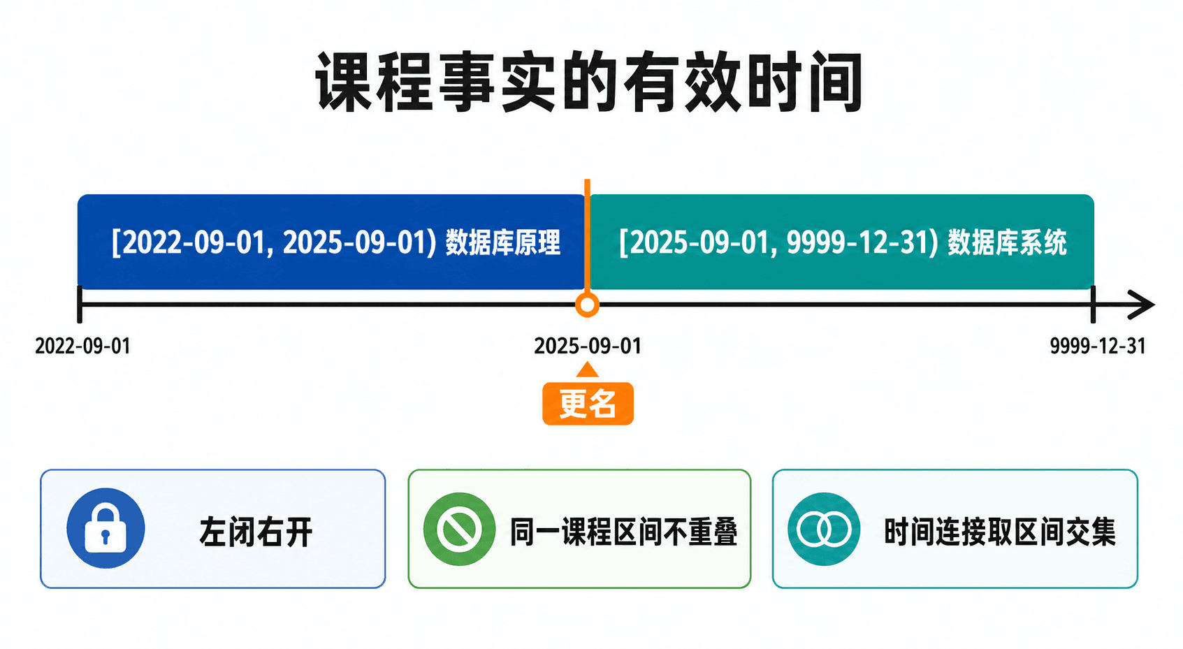 课程事实沿有效时间形成连续且不重叠的版本