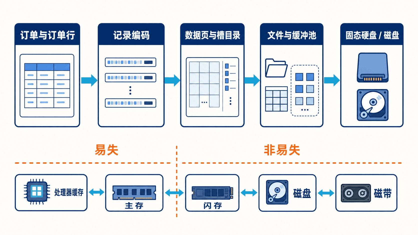 数据库数据从逻辑订单到存储介质的完整路径