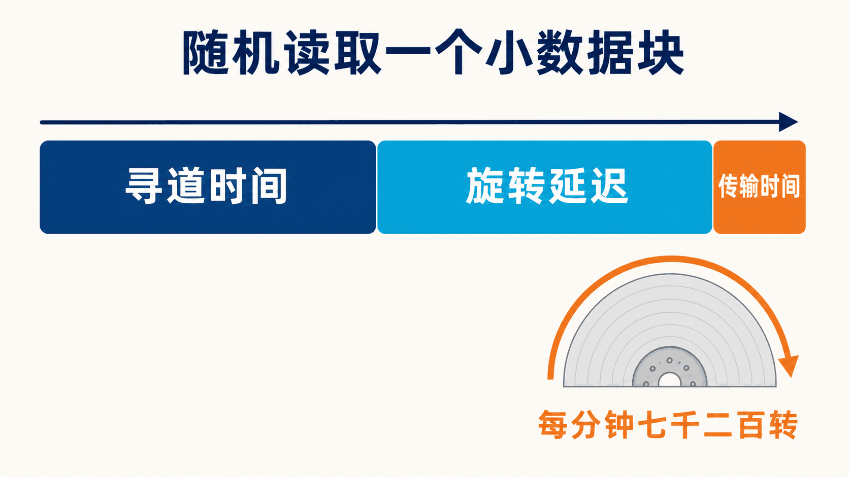 机械磁盘随机读的寻道旋转与传输时间拆分