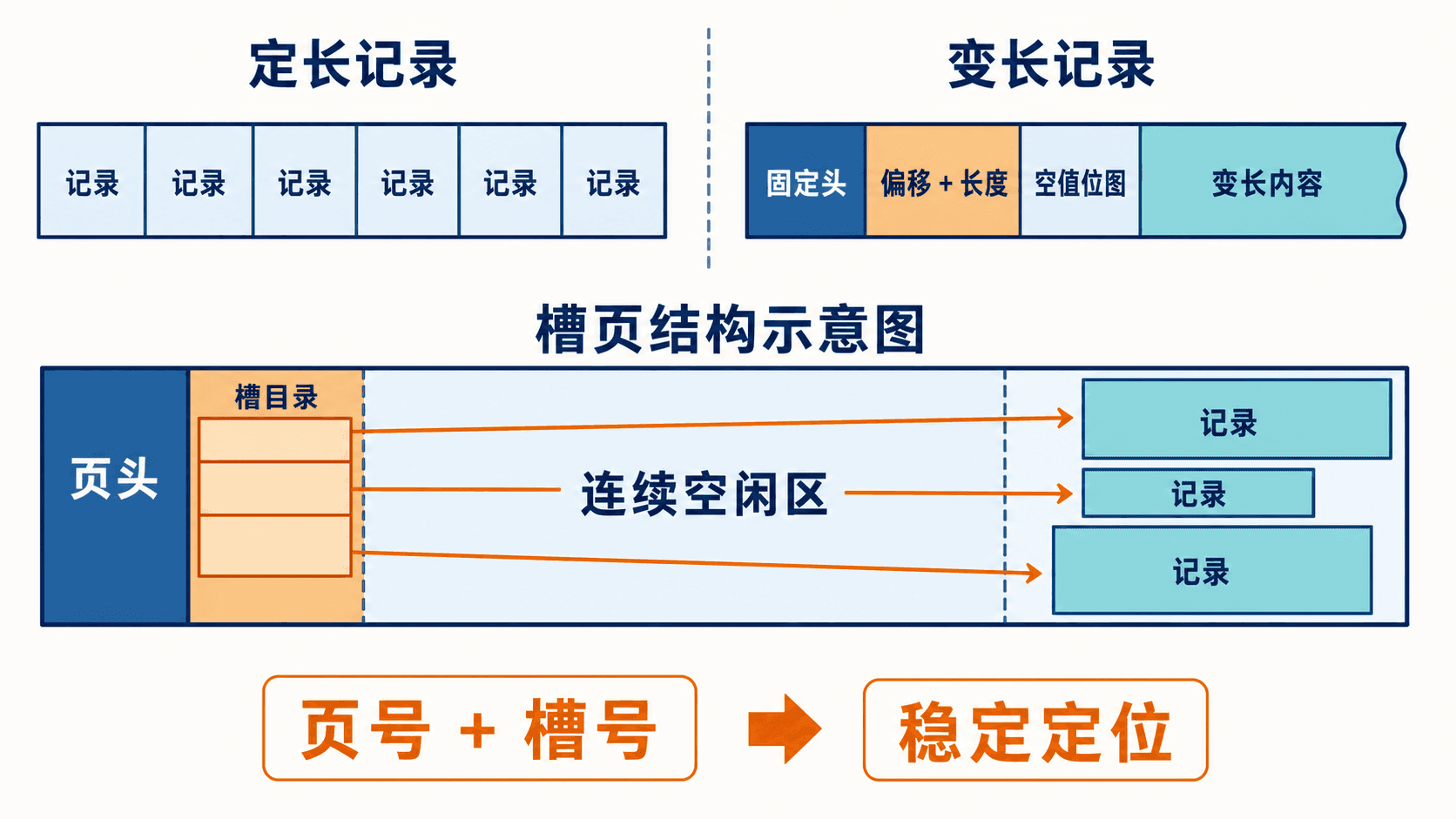 定长记录变长记录空值位图与槽页目录