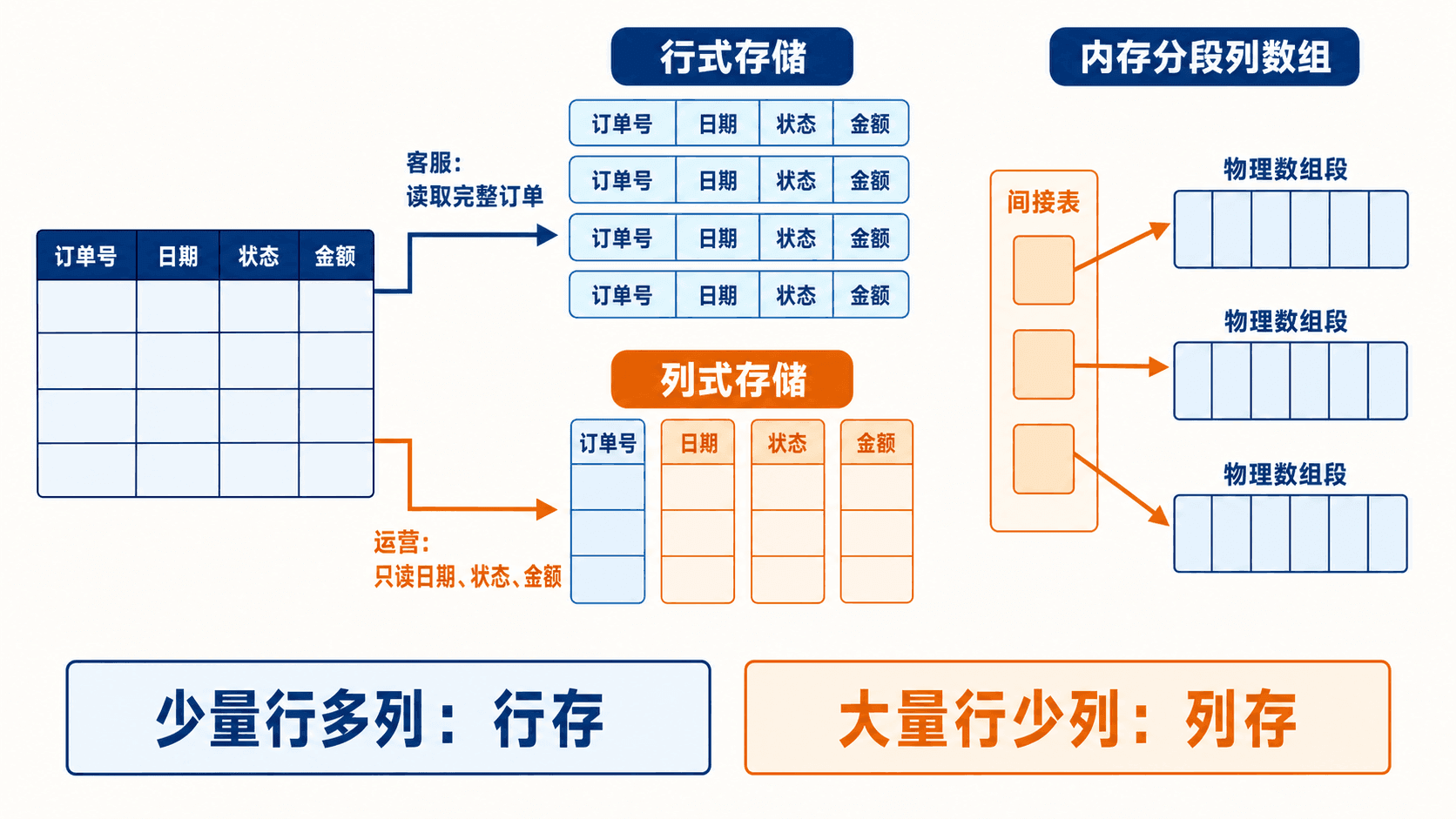 订单行式存储列式存储条带索引与向量执行对比