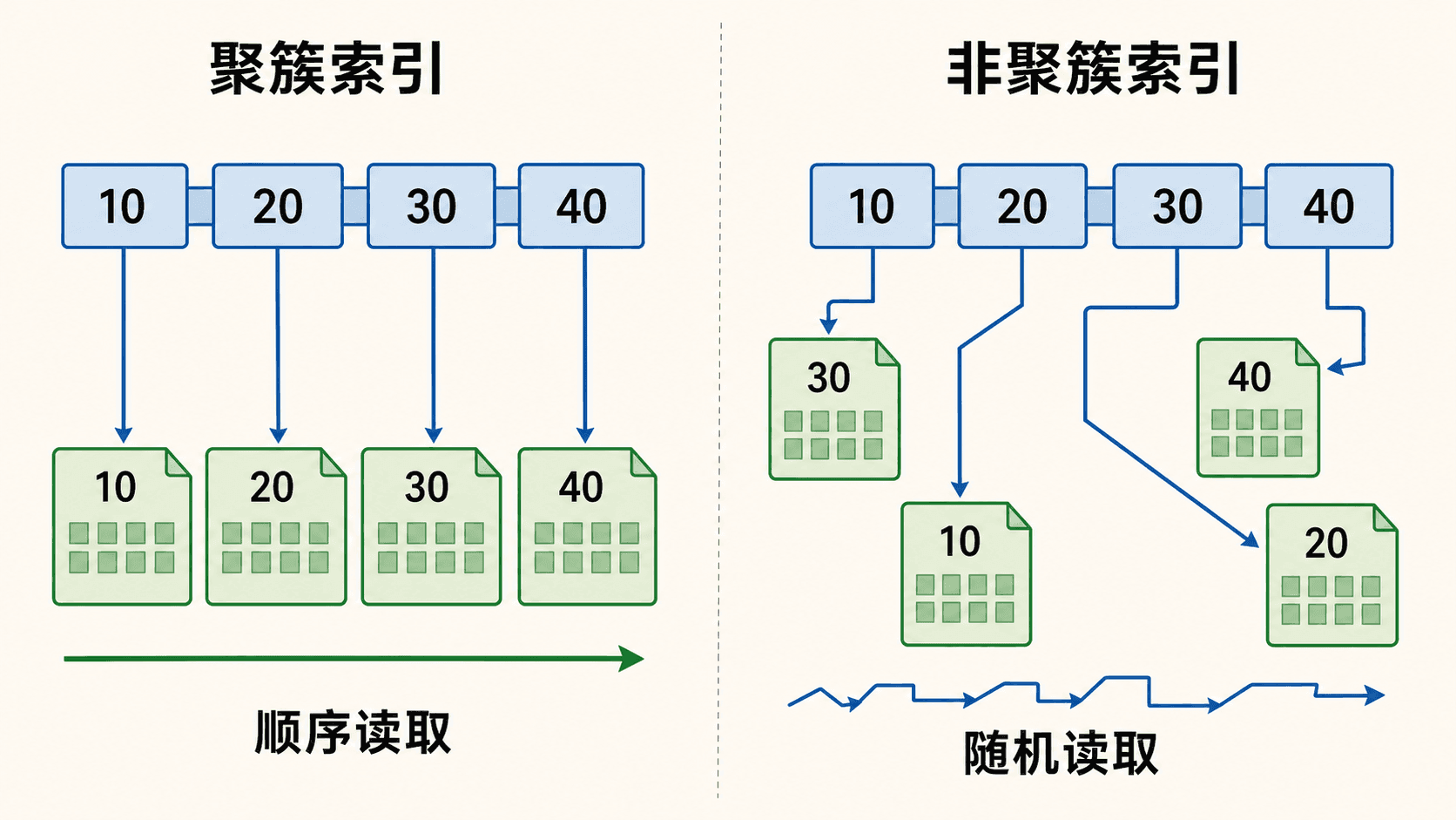 聚簇索引与非聚簇索引的数据页访问差异
