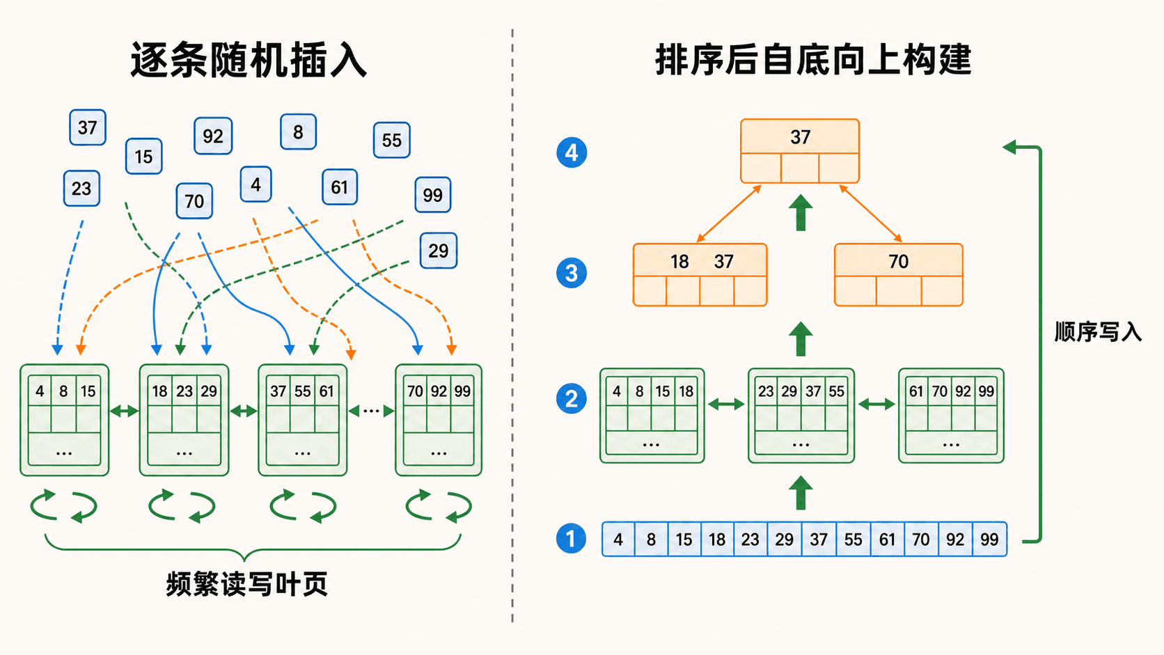 B+树逐条构建与排序后自底向上批量加载