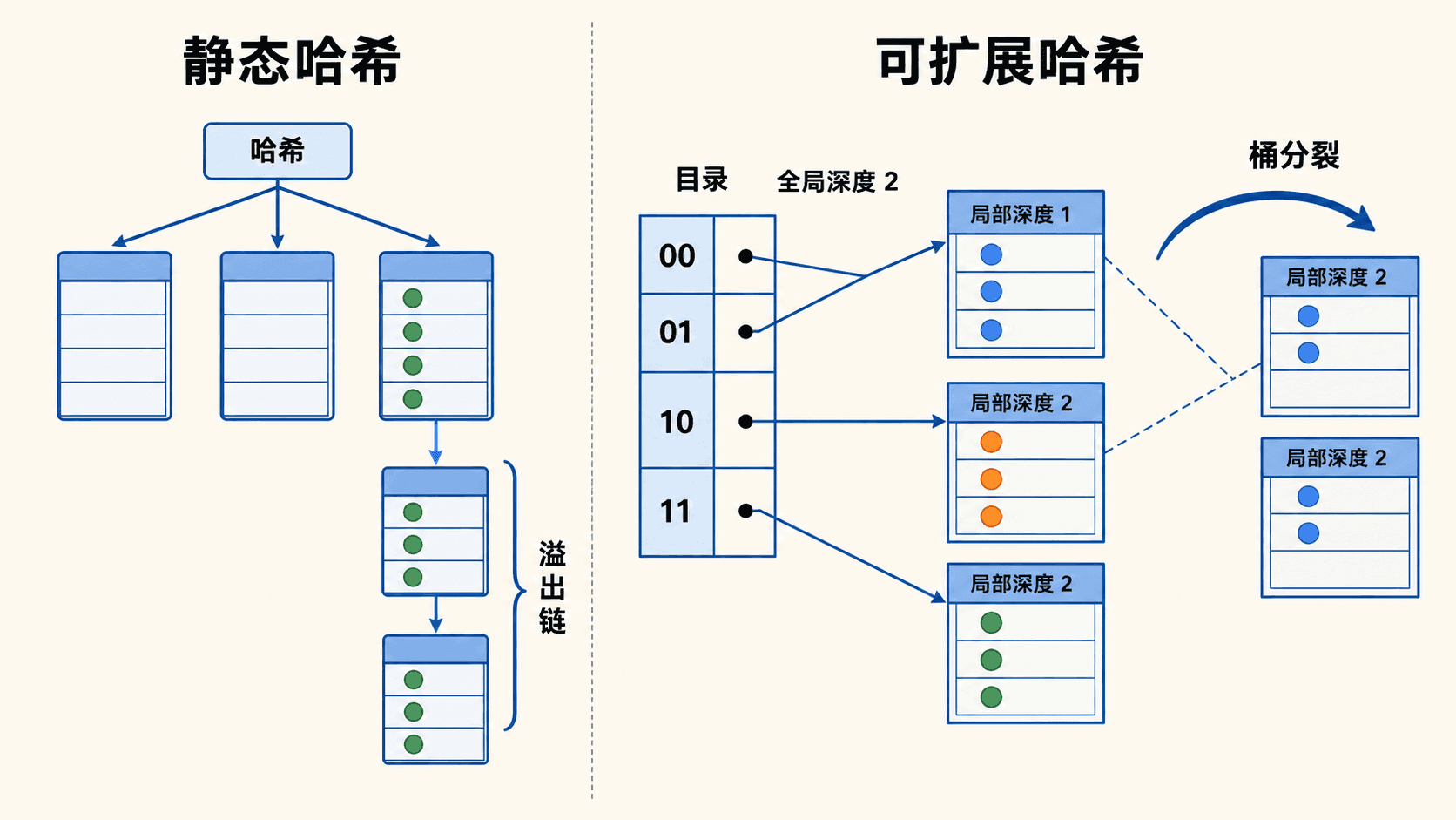 静态哈希冲突溢出链与动态桶分裂