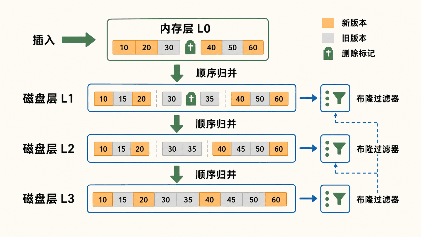 LSM树内存层磁盘层归并删除标记与读放大