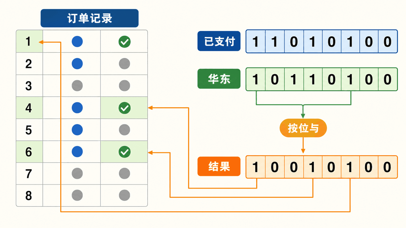 位图索引按位与或运算筛选订单