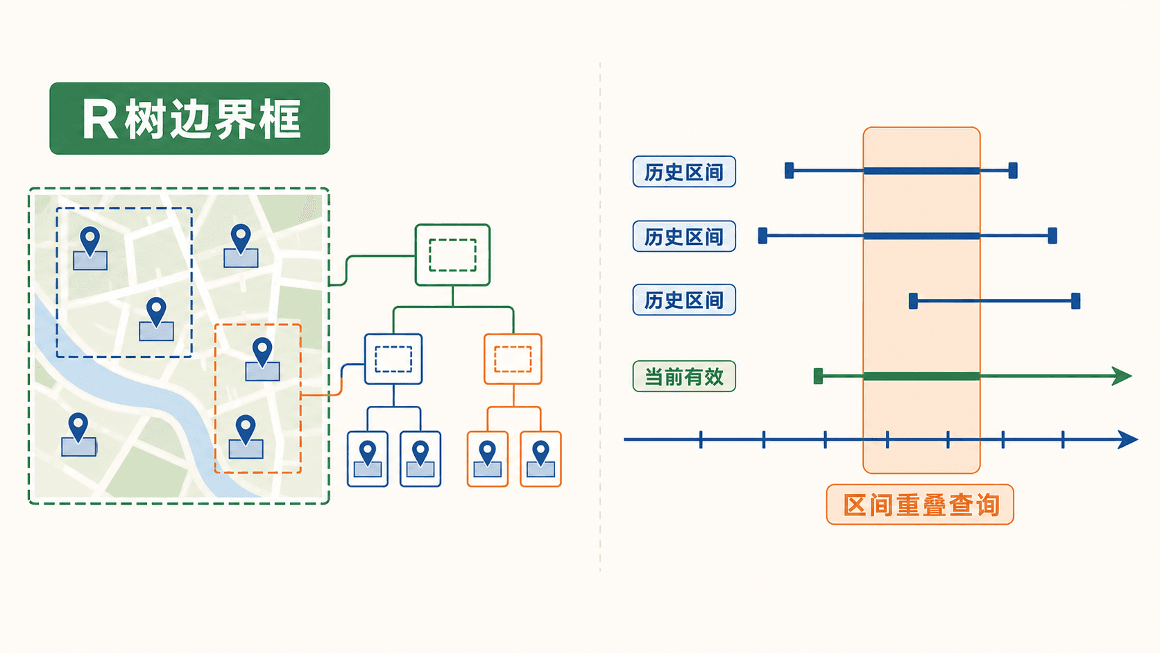 空间R树边界框与时间区间索引