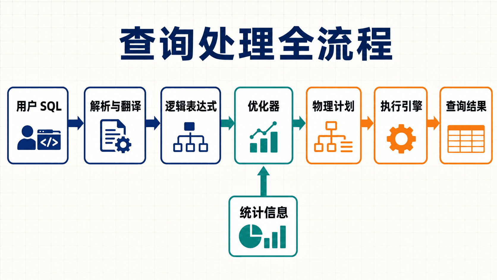 查询处理从SQL到结果的数据流总览