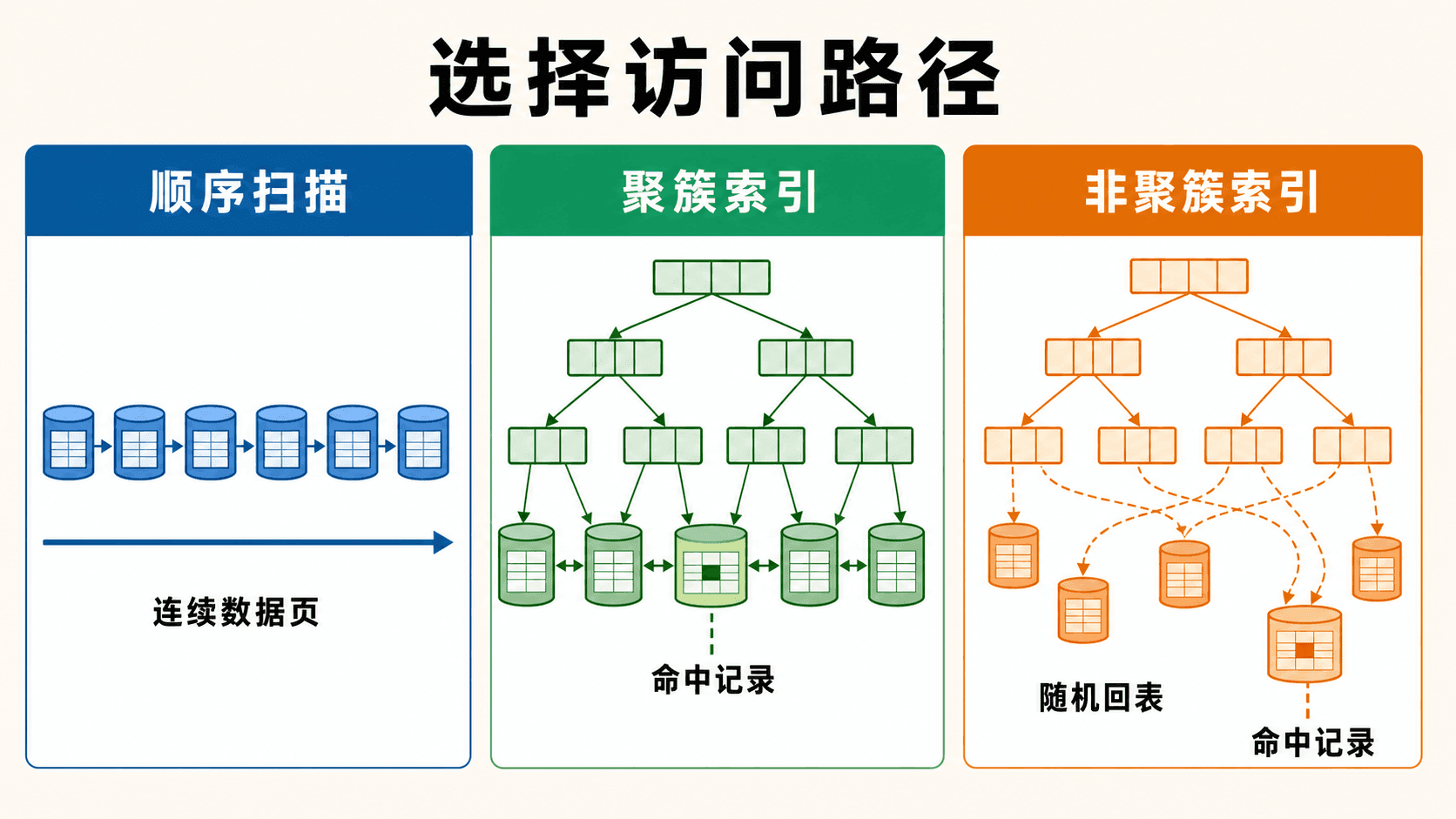 选择操作的扫描聚簇索引与二级索引路径