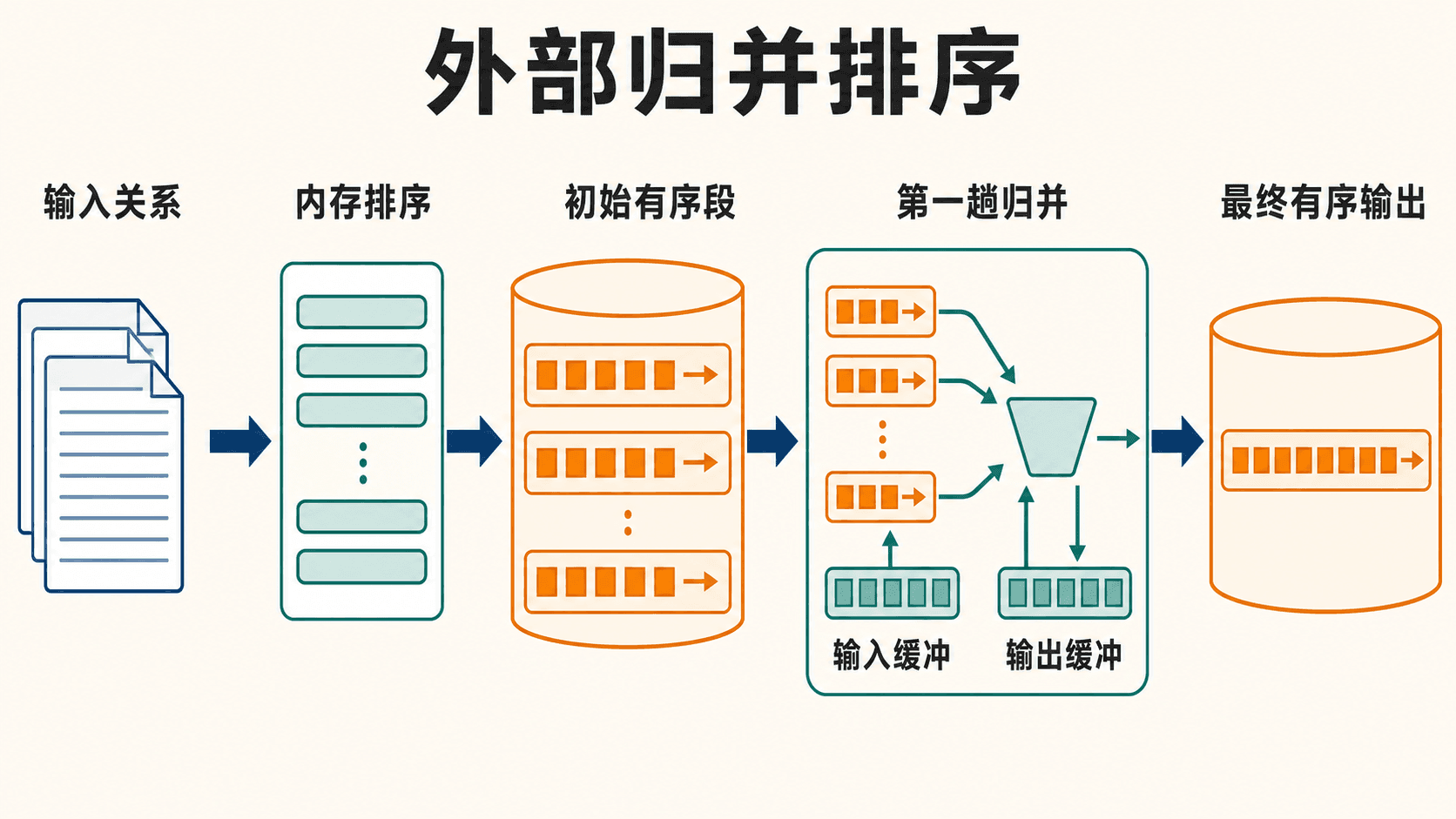 外部归并排序的有序段生成与多趟归并