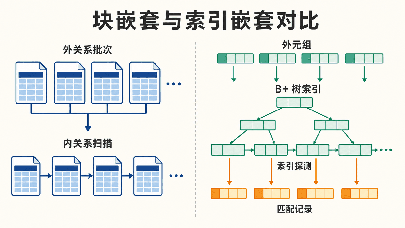 块嵌套循环与索引嵌套循环的数据访问过程