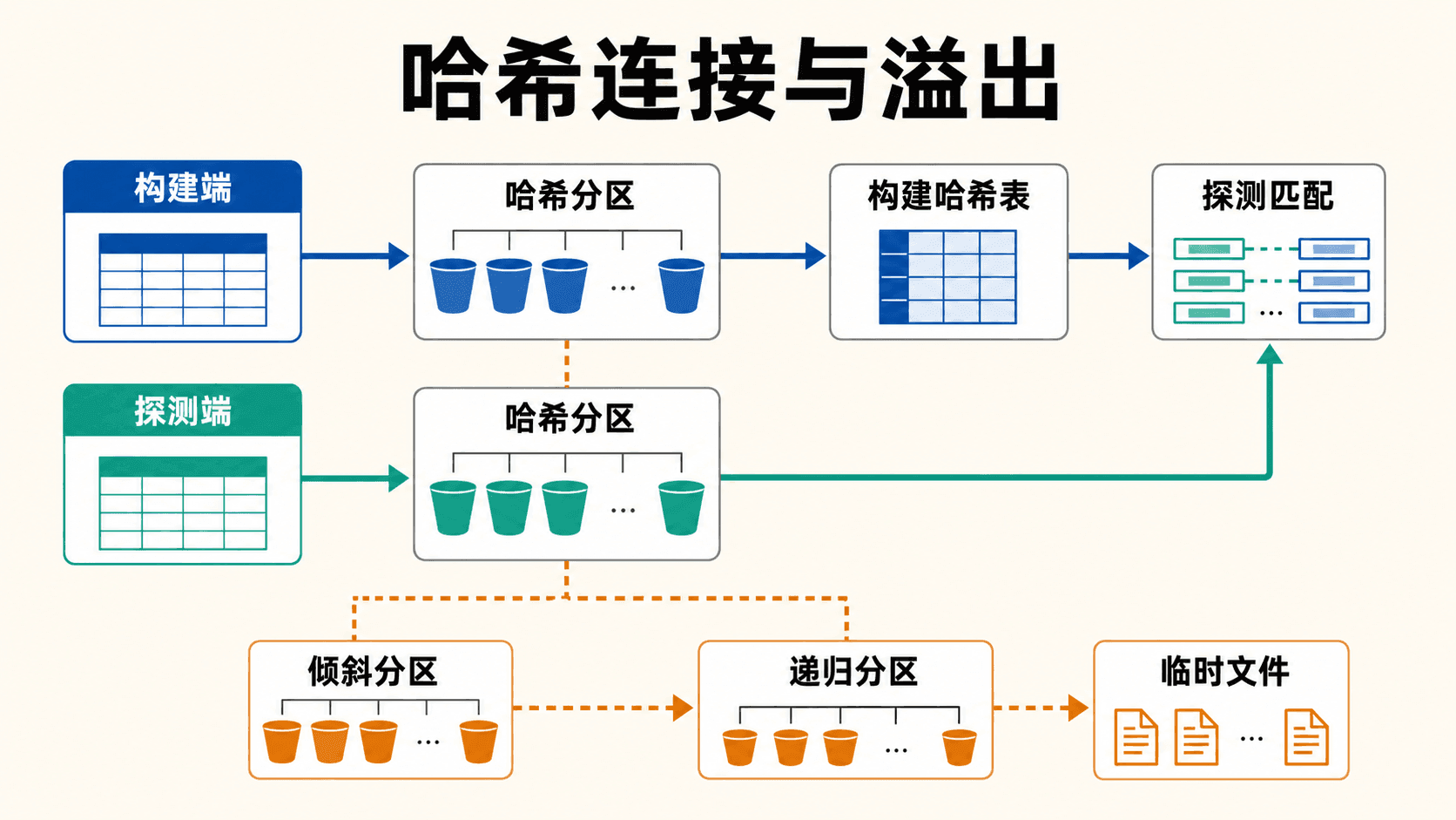 哈希连接的分区构建探测与溢出处理