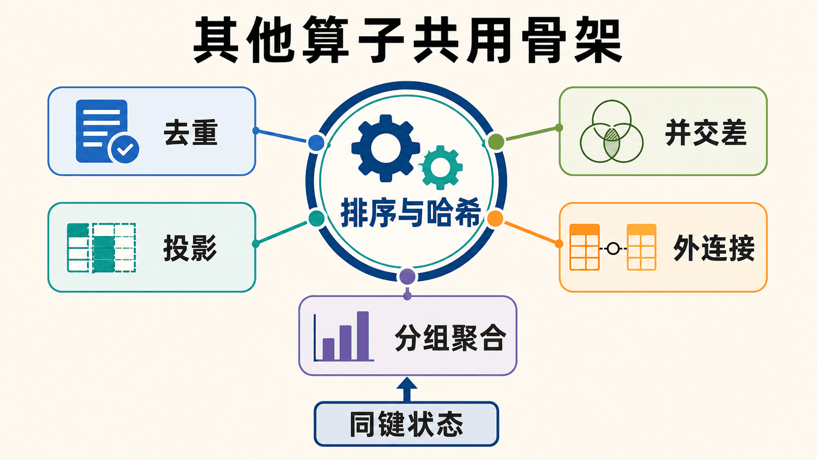 去重集合运算外连接与聚合的实现骨架