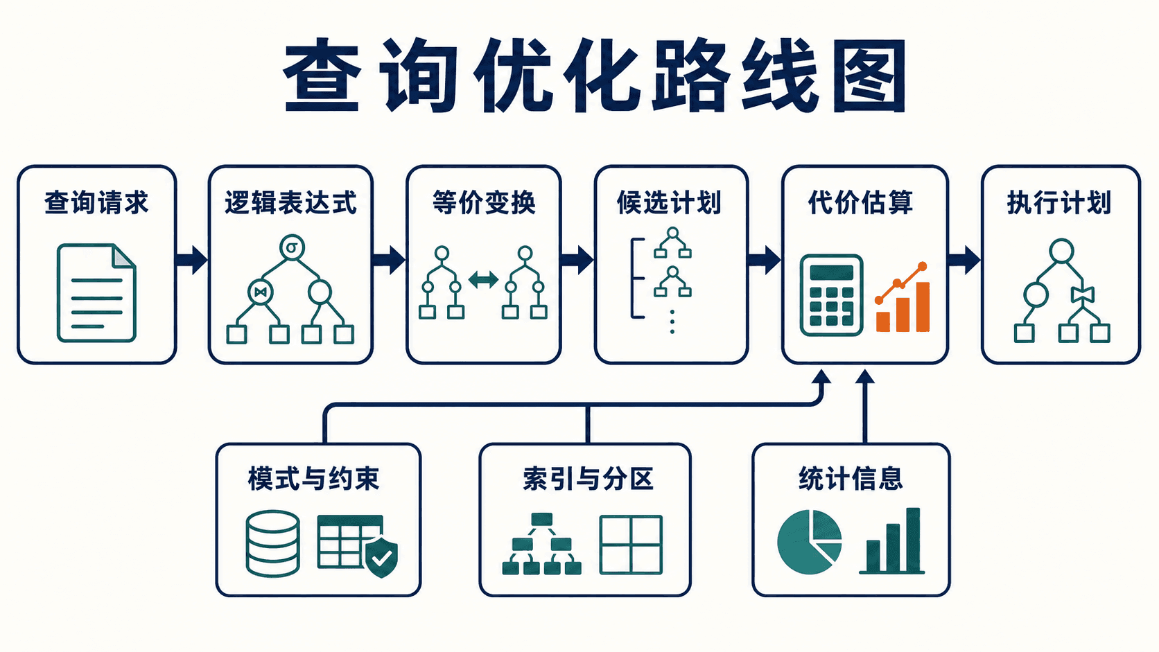 查询从声明式请求到执行计划的完整优化路线图