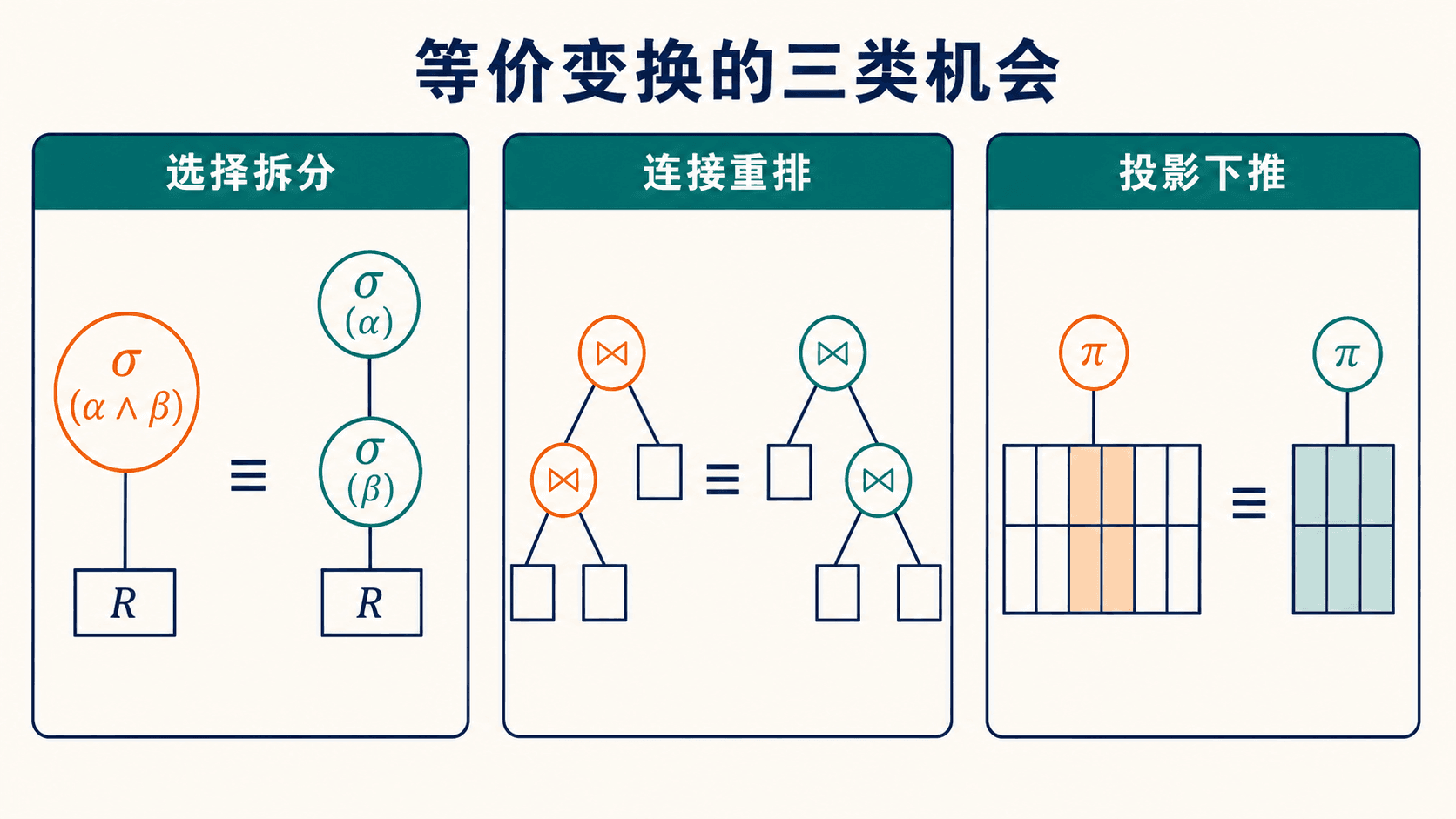 查询优化常用关系代数等价规则图谱