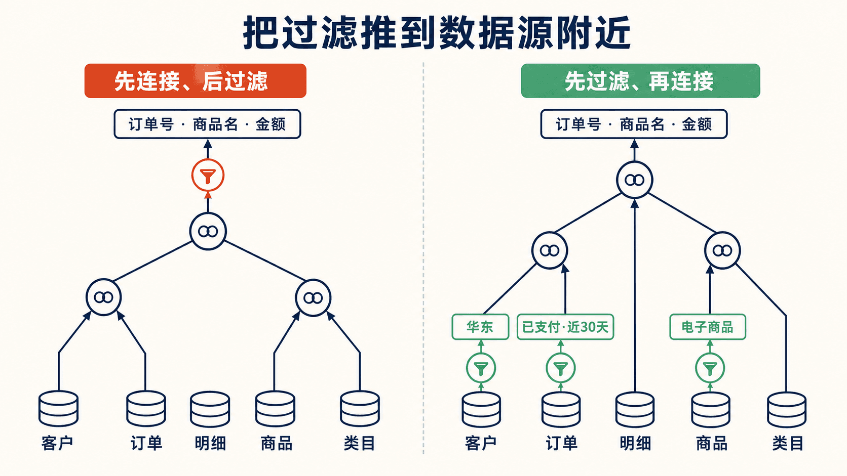 原始表达树与谓词投影下推后的对照图