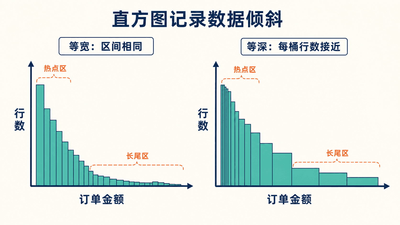 等宽与等深直方图如何表达订单金额倾斜
