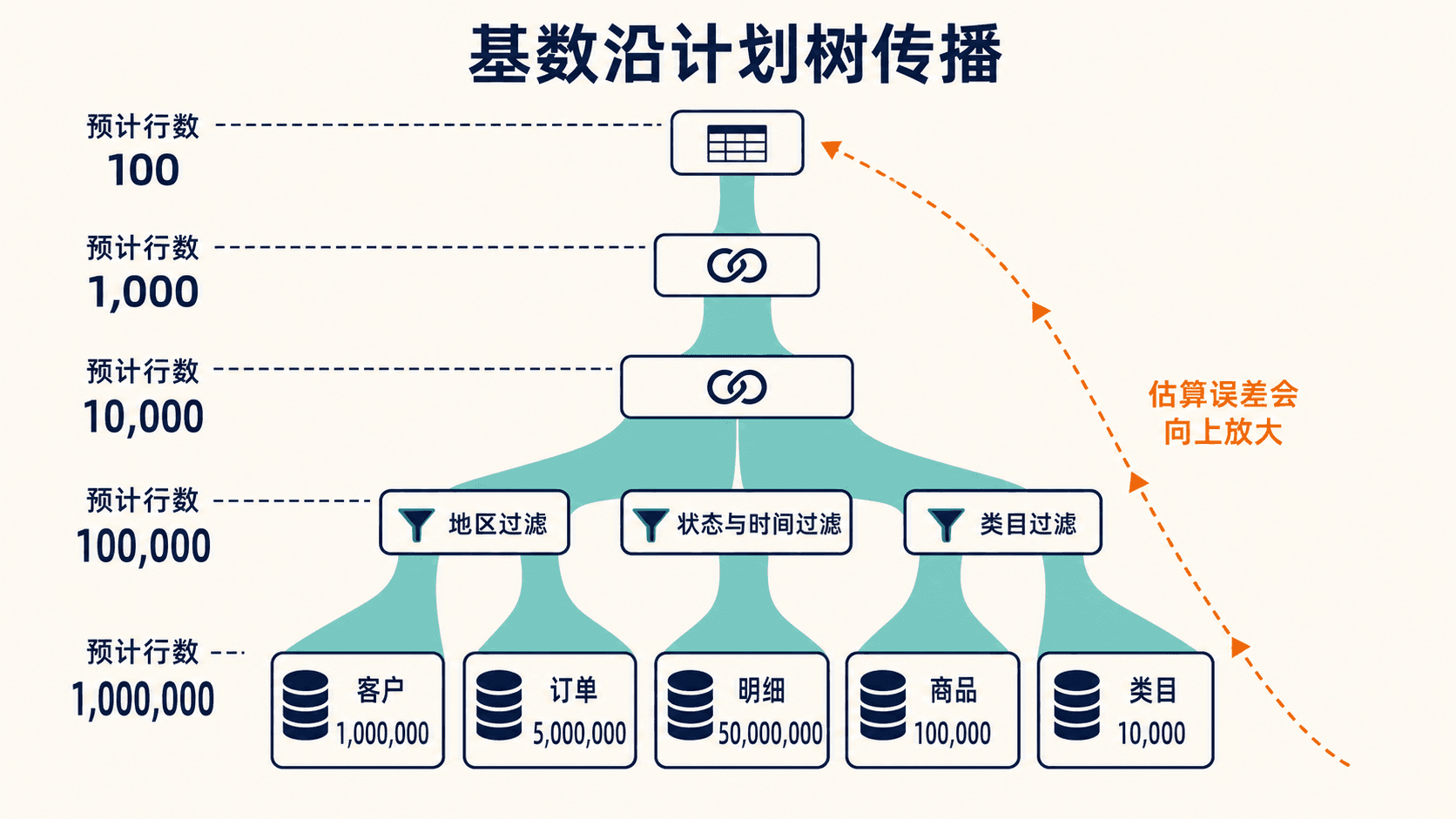 从基础表统计到多层连接基数的传播过程