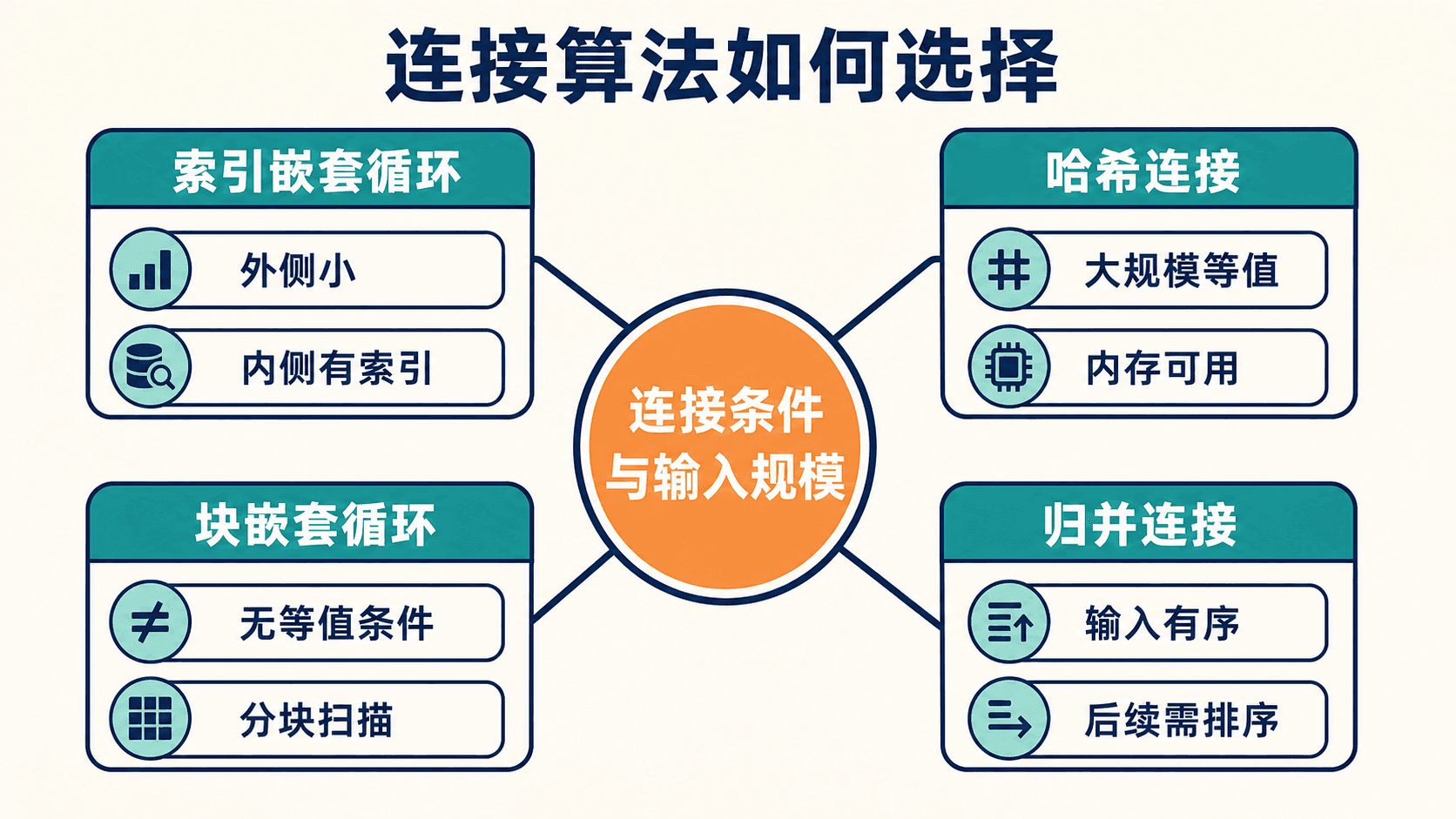 扫描方式与连接算法的物理计划选择地图