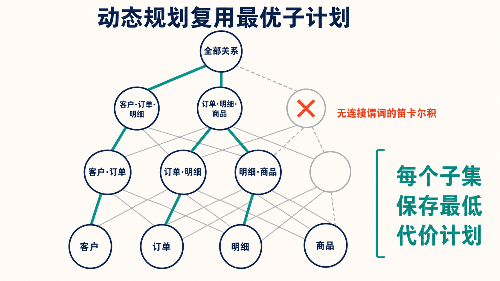 四表连接动态规划的子集状态与复用关系