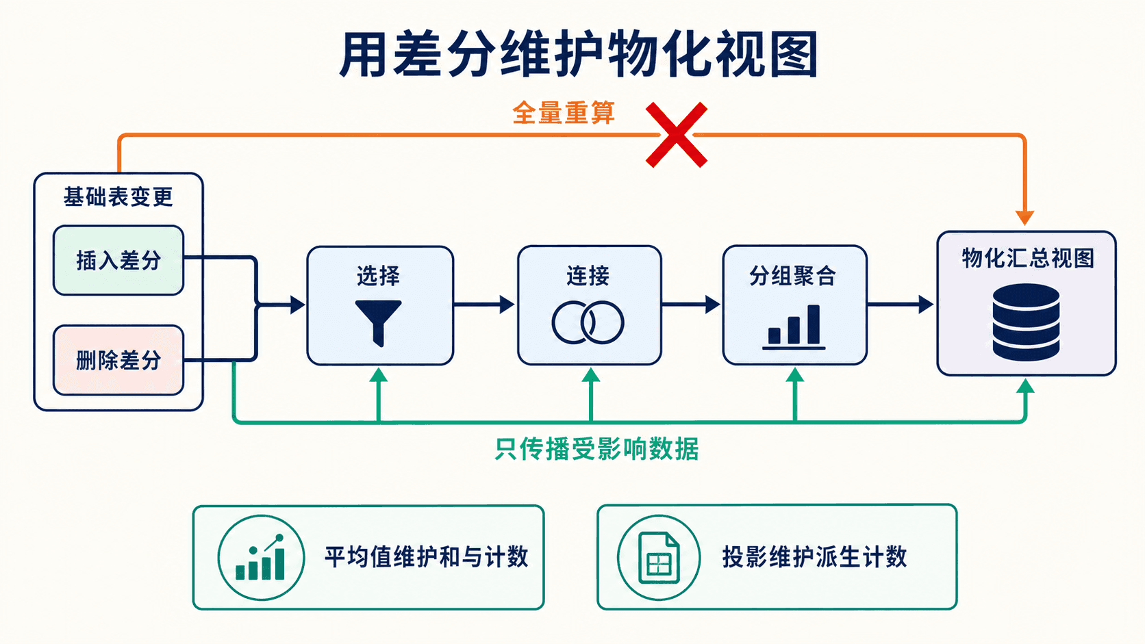 物化视图插入删除差分的增量维护流程