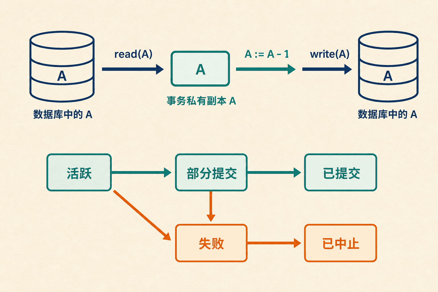事务私有缓冲区中的 read、计算与 write
