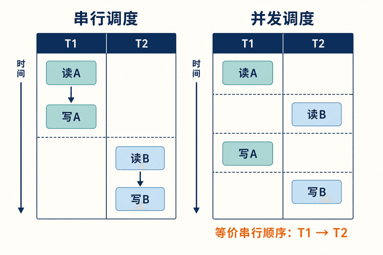 串行调度与并发交错的双泳道时间线