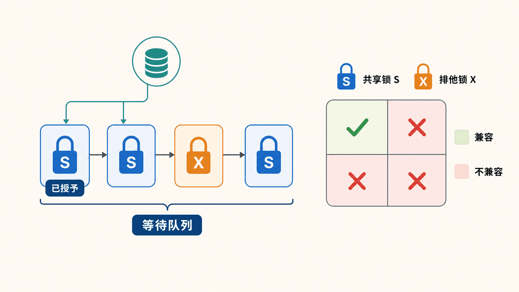 共享锁、排他锁、兼容矩阵与公平等待队列