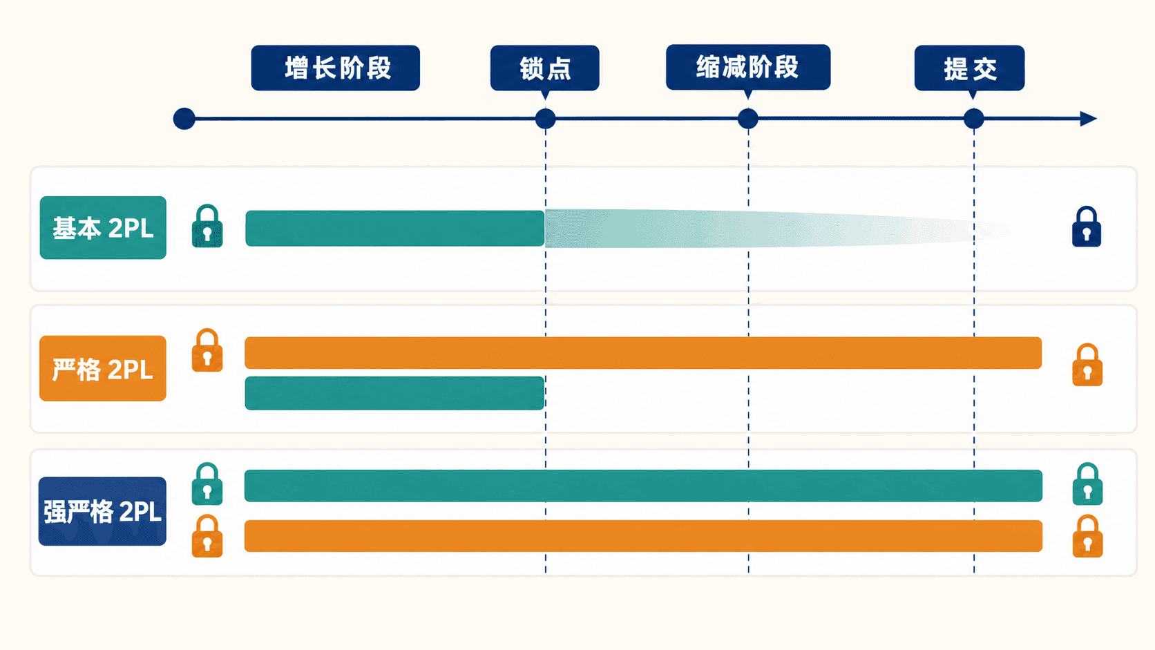 基本两阶段锁、严格两阶段锁、强严格两阶段锁与锁点