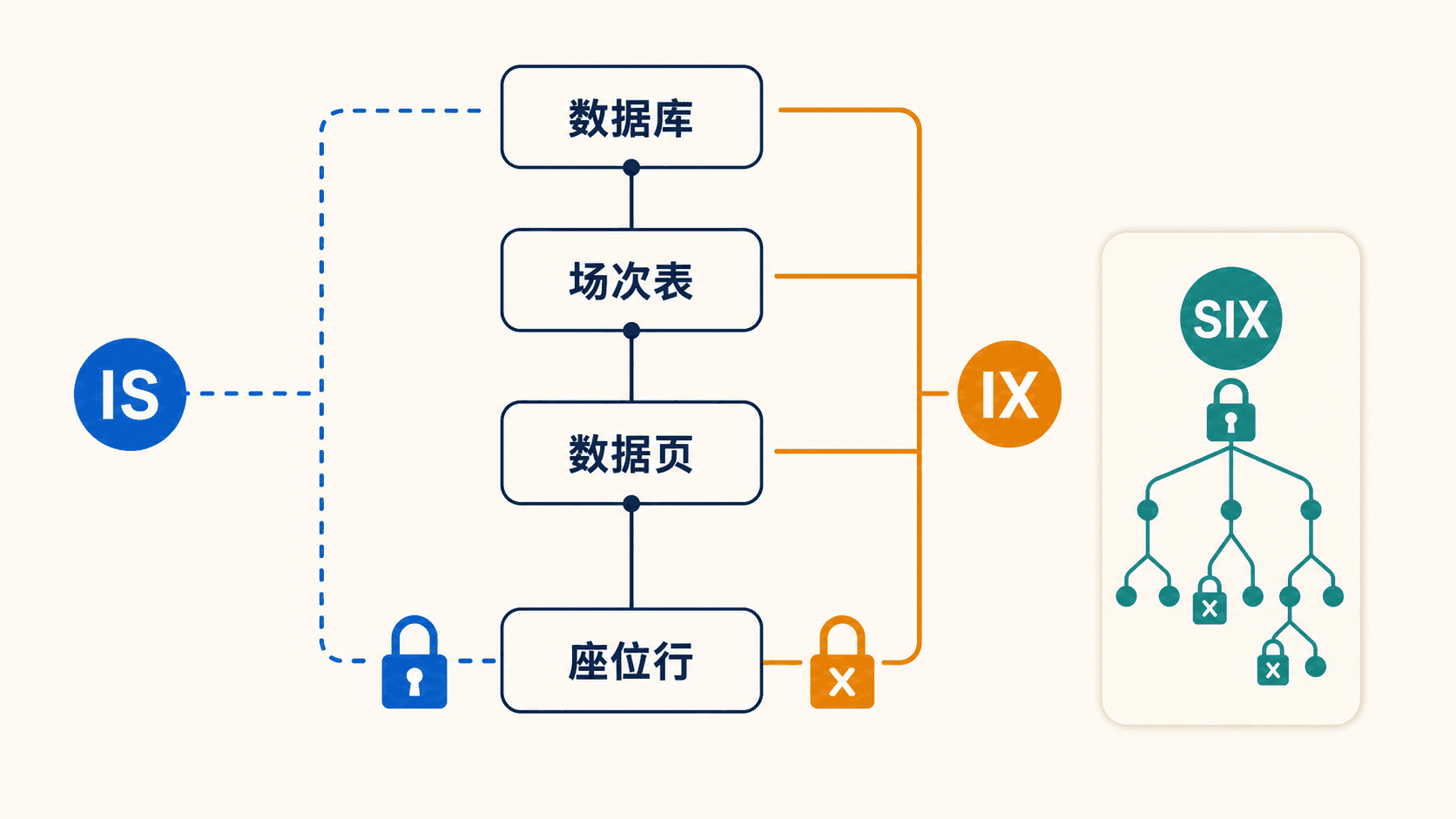 数据库、场次、页面、座位的多粒度层级与意向锁路径