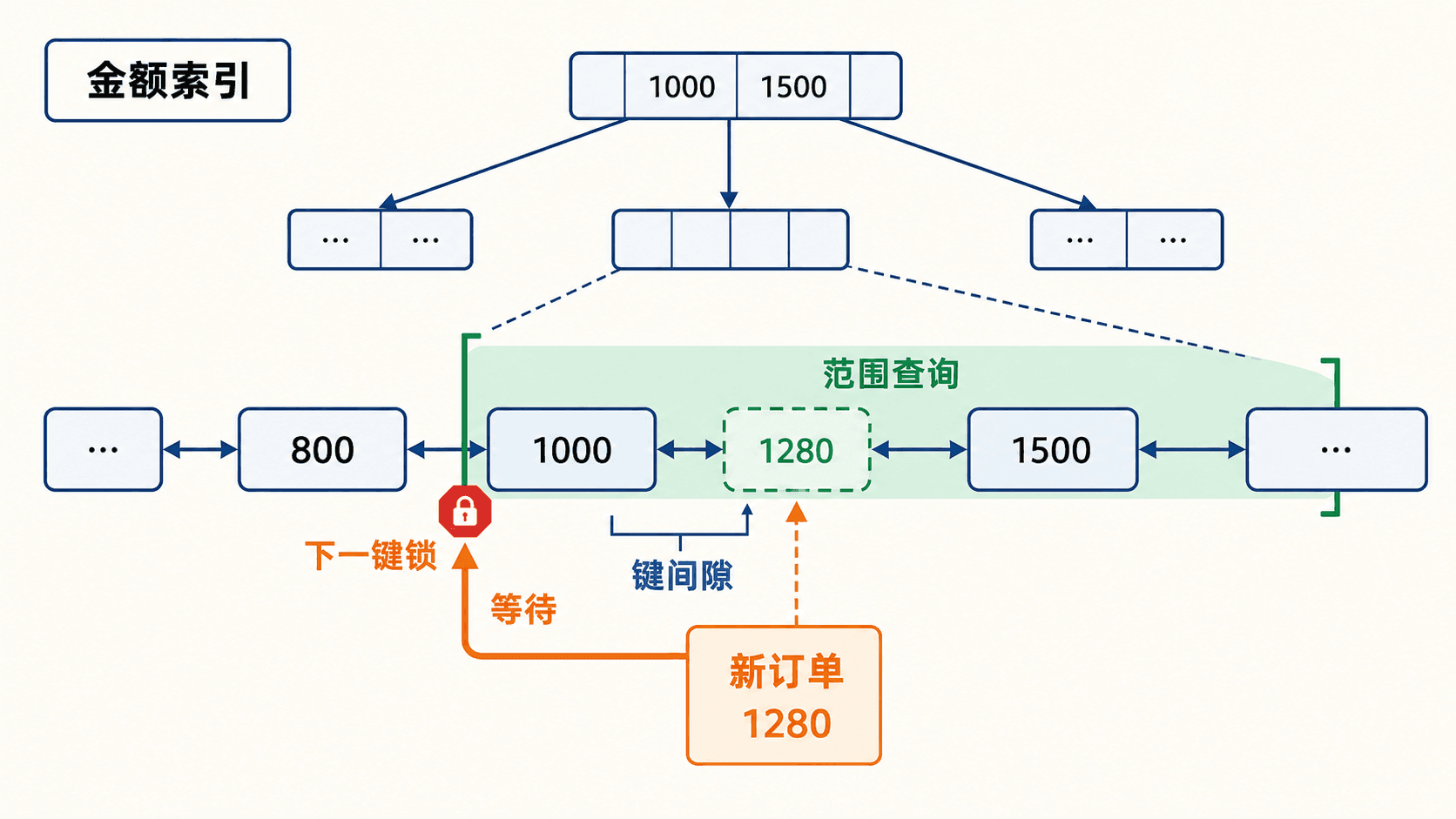 谓词查询、B+树叶节点与下一键范围锁阻止幻读