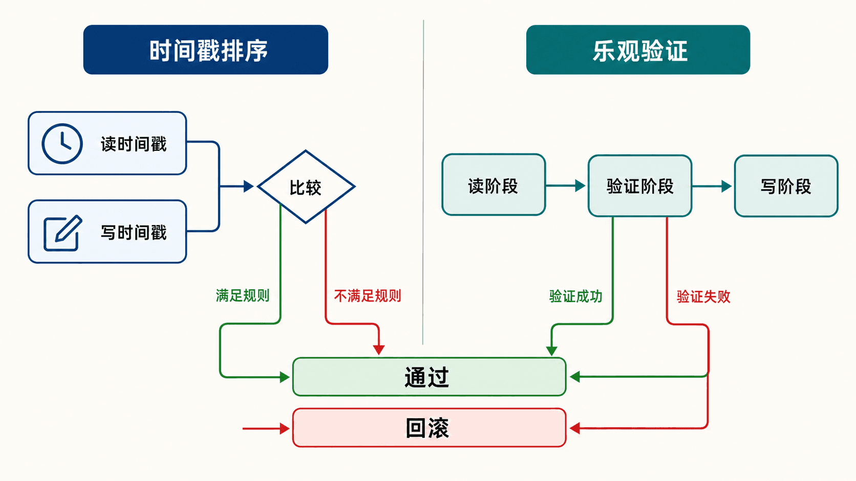 时间戳读写判定、Thomas 写规则与乐观验证时间线