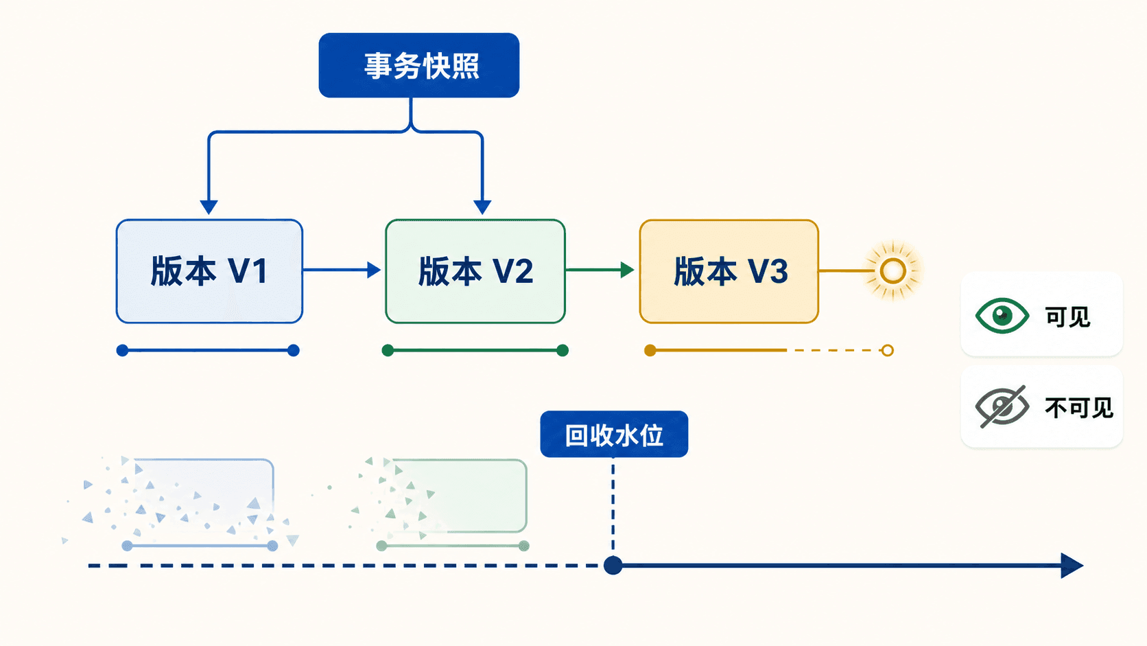 多版本链、有效区间、快照可见性与版本回收水位
