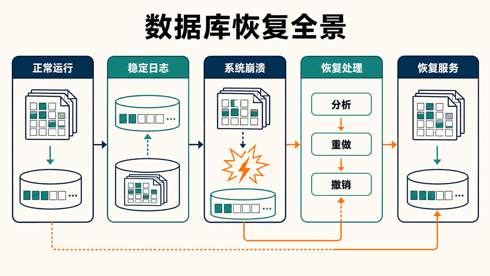 数据库恢复从正常处理到故障重启的全景图