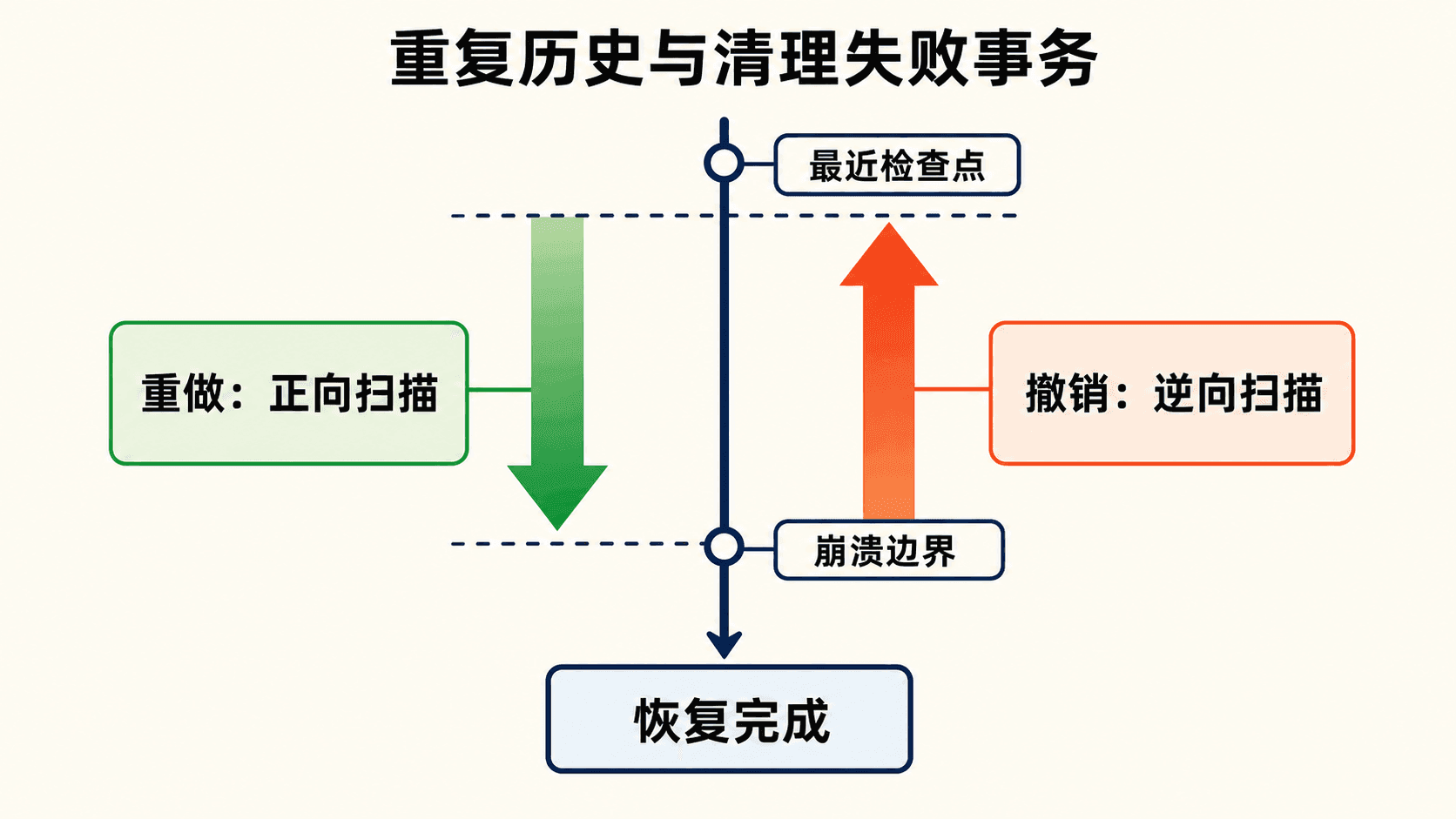 从检查点开始的 REDO 与 UNDO 两阶段恢复