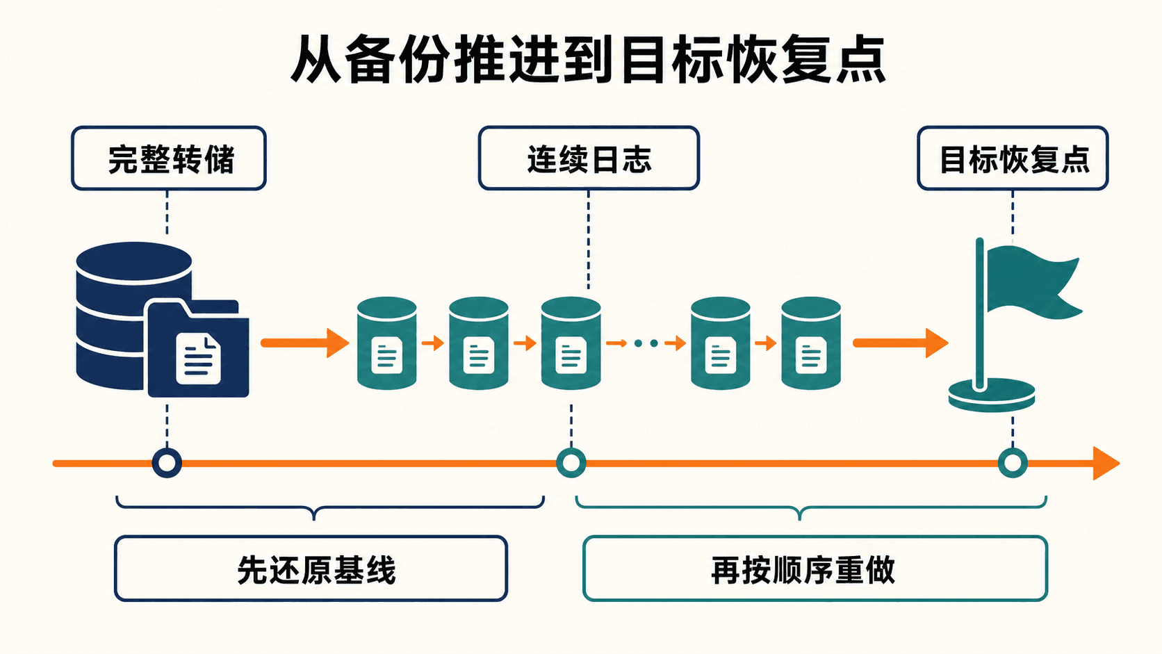 归档转储加日志前滚的介质恢复流程
