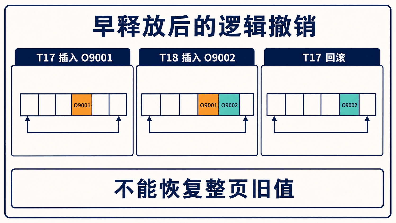 B加树并发插入为何需要逻辑撤销