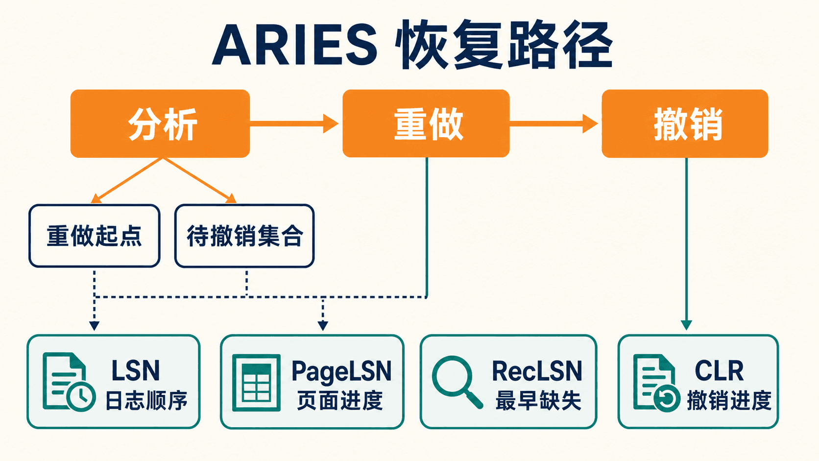 ARIES 的 LSN、PageLSN、RecLSN 与 CLR 关系