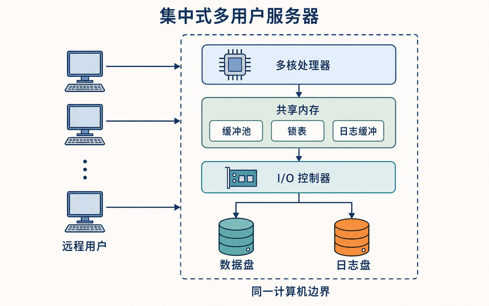 集中式数据库内部的处理器、共享内存、I/O 控制器与多用户请求